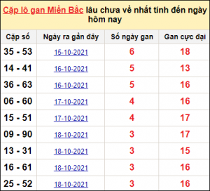 Soi cầu XSMB 10/1